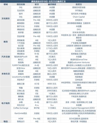 創(chuàng)投周報(bào) 上周75個(gè)項(xiàng)目獲超70億融資，寵物用品零售與商品房代購(gòu)代銷成熱點(diǎn)